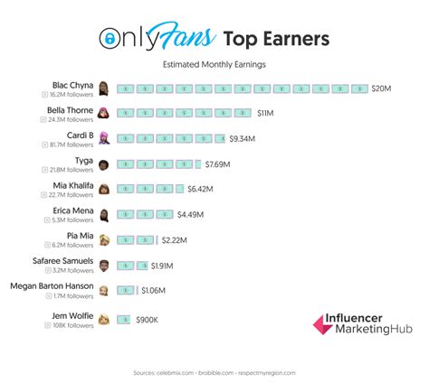 biggest onlyfans accounts|10 OnlyFans Top Earners: Highest